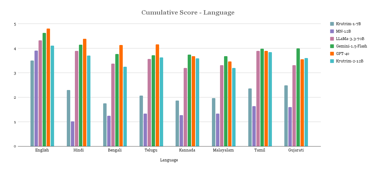 cumulative_score_language.png